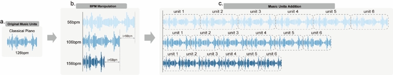 Figure showing music tempo manipulation for emotional studies